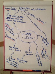 mappa mentale vivere i miei sogni