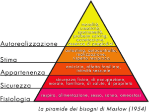 Piramide dei Bisogni di Maslow